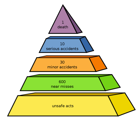 Heinrich's triangle is an attempt to define a safety culture