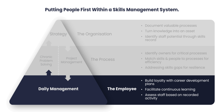 Putting People First in Skills Management System