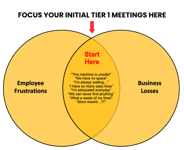 Starting Focus for Lean Tier Meetings at Tier 1 Diagram