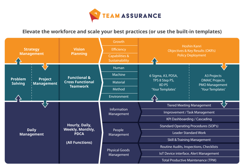 TeamAssurance Connected Systems Chart