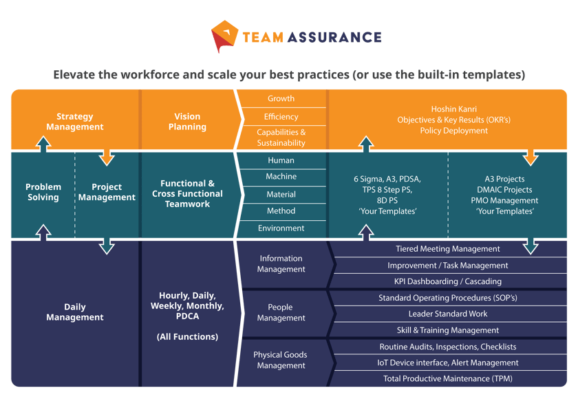 TeamAssurance Connected Systems Chart