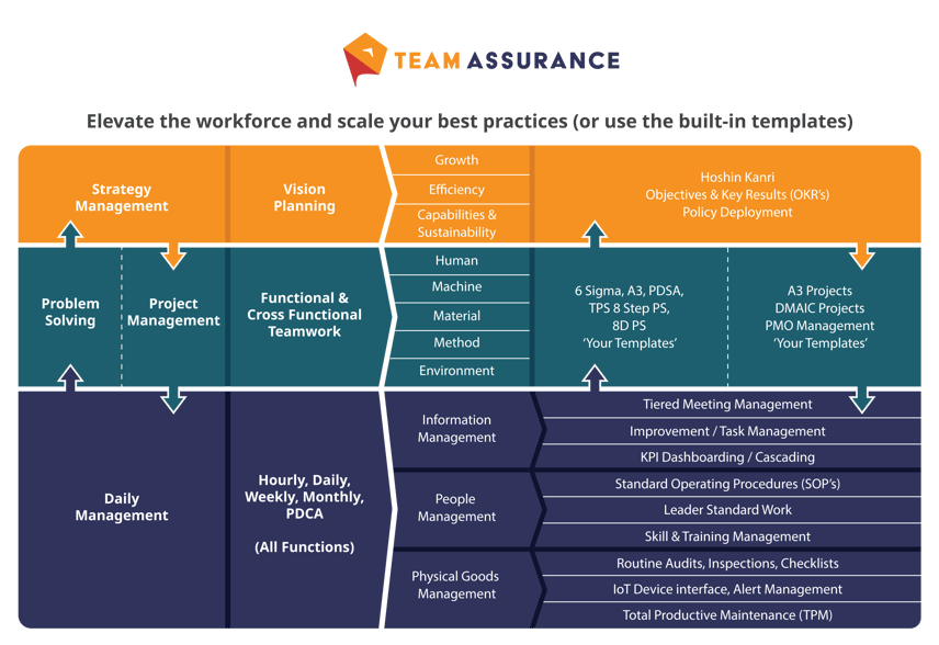 TeamAssurance Connected Systems Chart