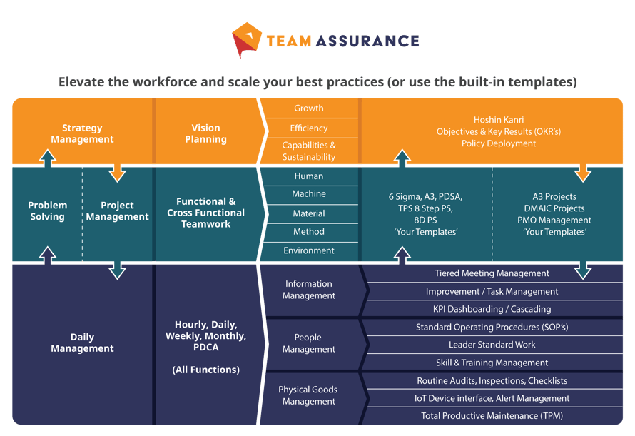 TeamAssurance Connected Systems Chart