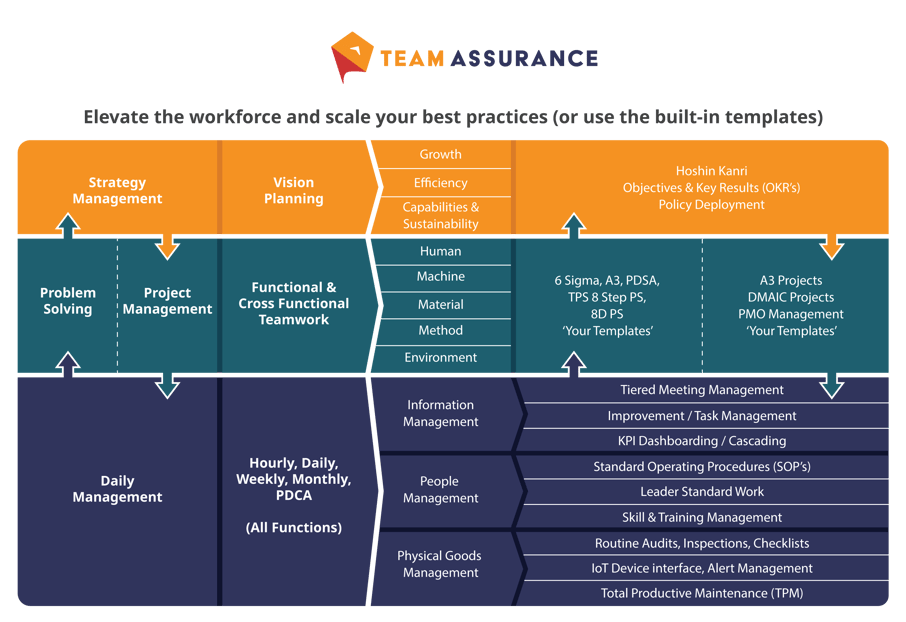 TeamAssurance Connected Systems Chart