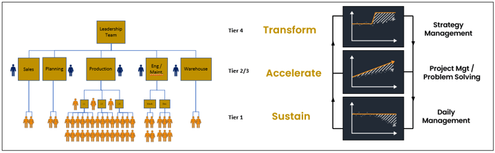 Tiered Daily Management Structures and their focus at each level